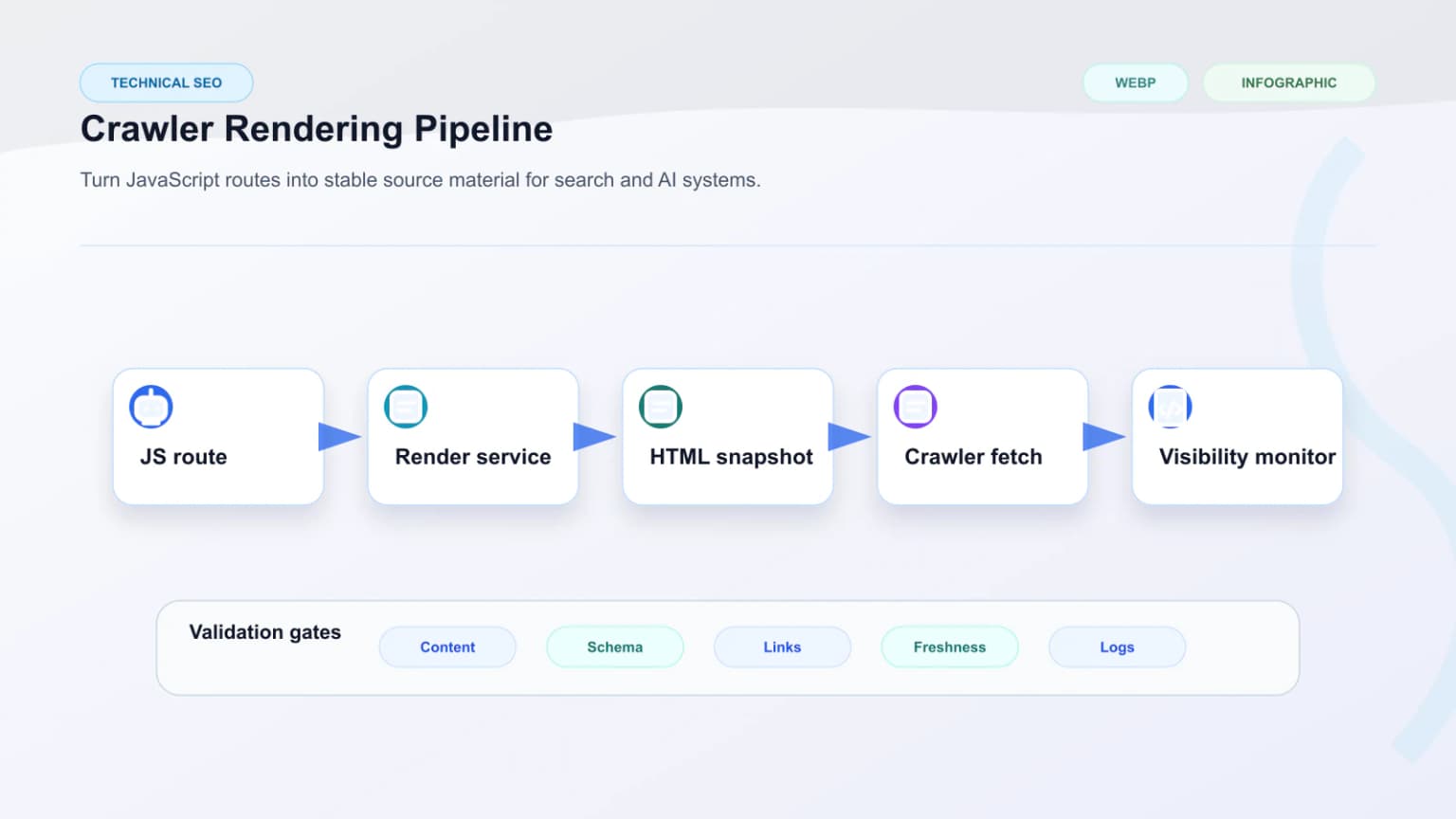 JavaScript app to prerendering pipeline to answer-engine crawler