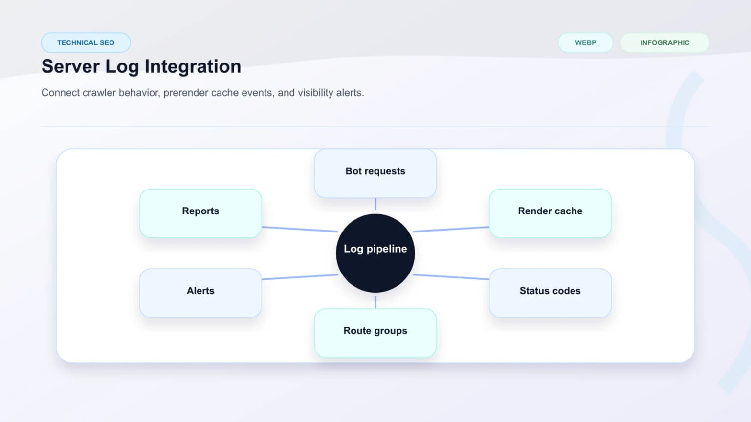 Server-log integration workflow connecting AI visibility monitoring, crawler logs, prerender cache, and alert triage.