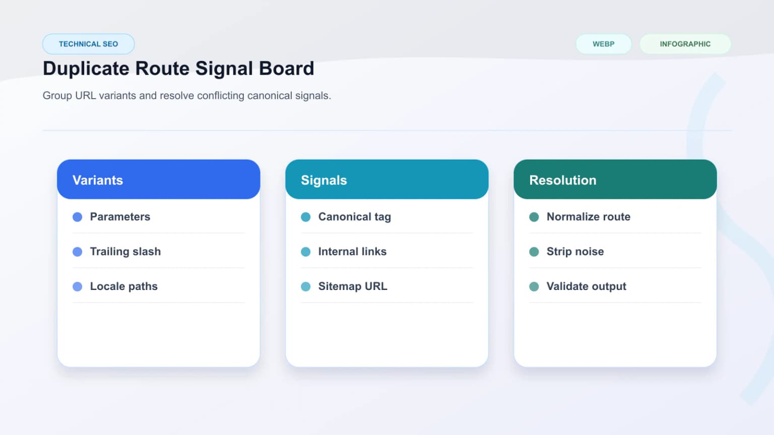 Raster audit board showing duplicate URL variants, parameter drift, and inconsistent canonical signals across the same template.