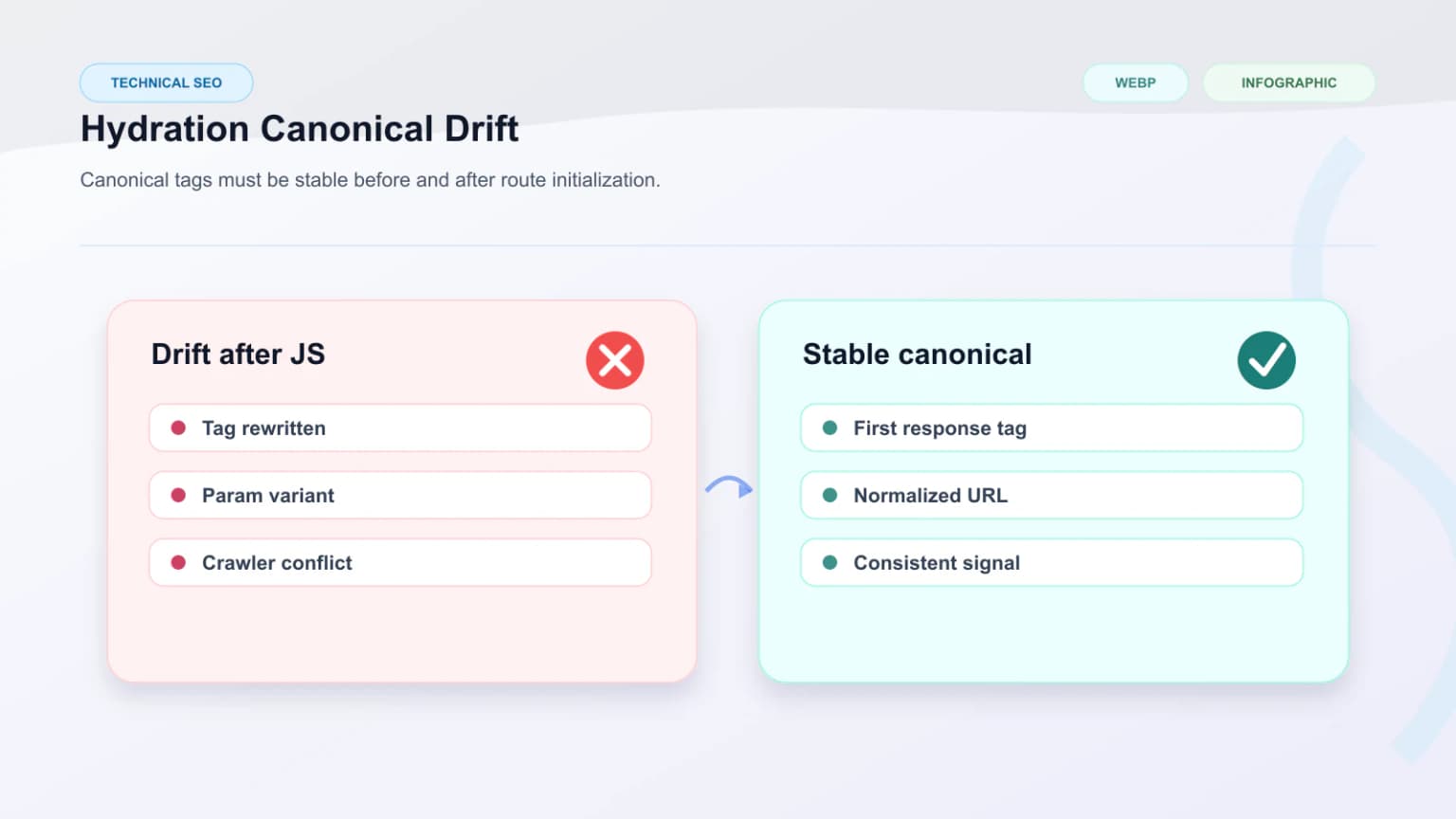 Raster comparison panel showing stable canonical output versus hydration-driven canonical drift after route initialization.