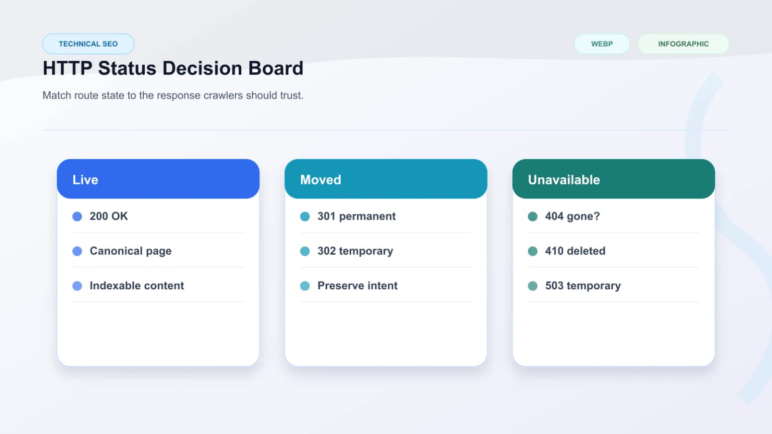 Status code decision board showing when to use 200, 301, 302, 404, 410, and 503 on live routes.
