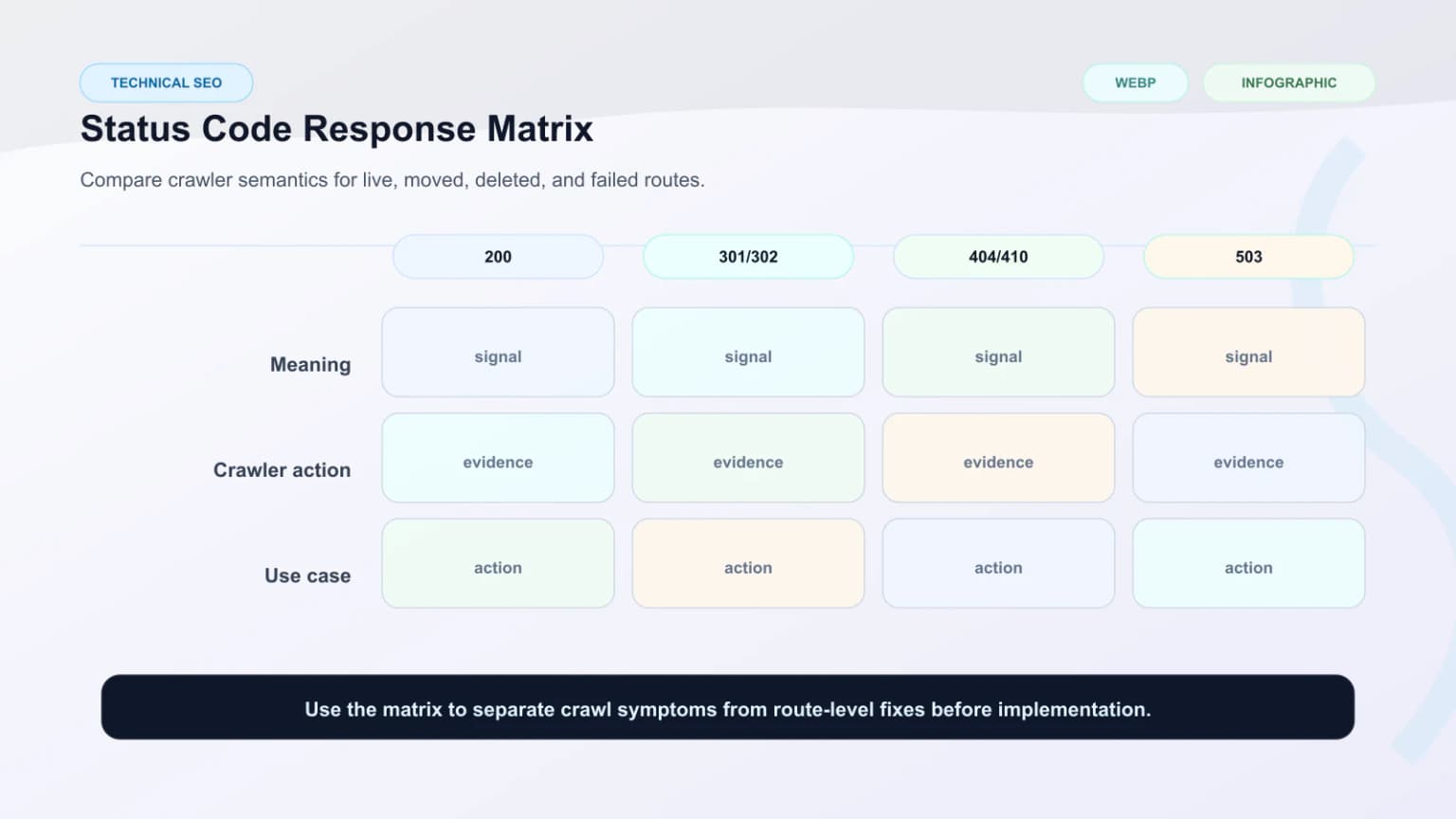 Response matrix comparing live pages, permanent moves, temporary redirects, deleted routes, and temporary failures.
