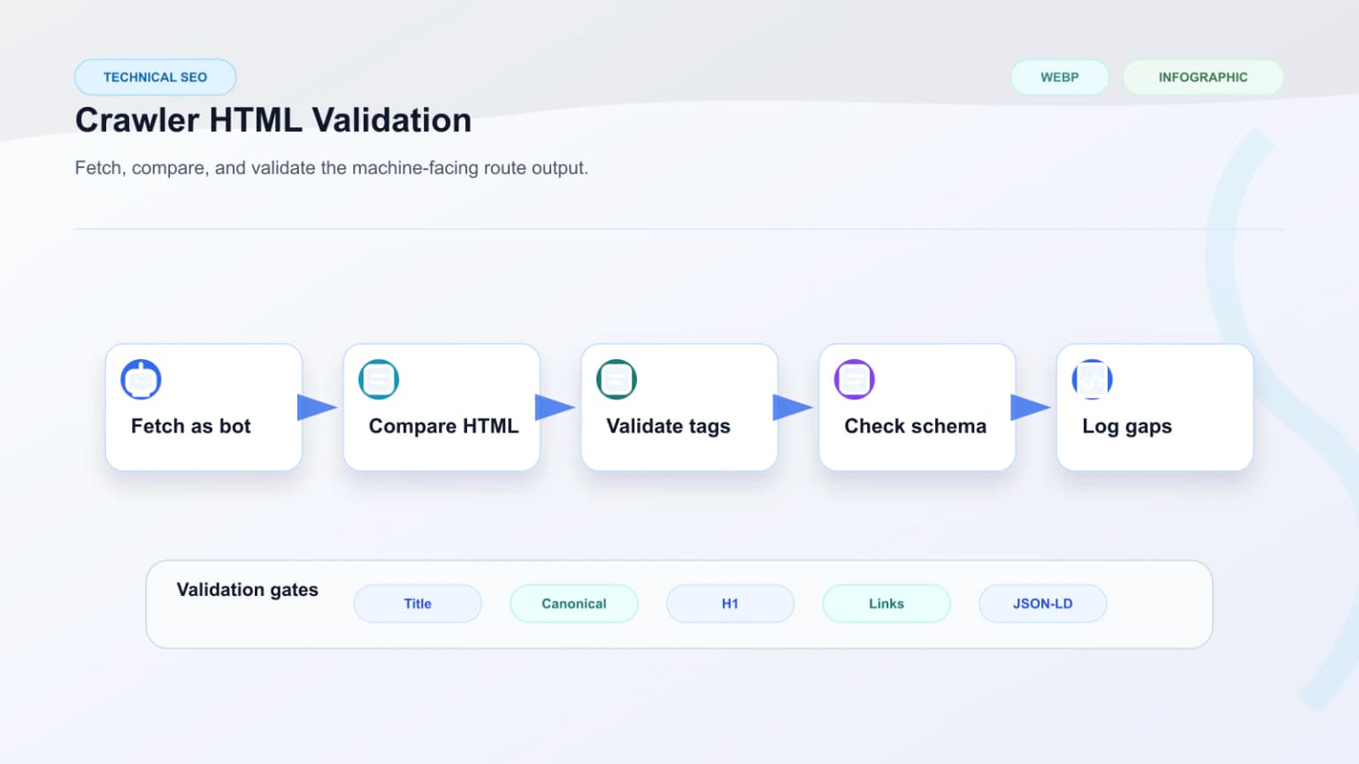 Technical illustration showing crawler HTML validation for Next.js and SPA routes.