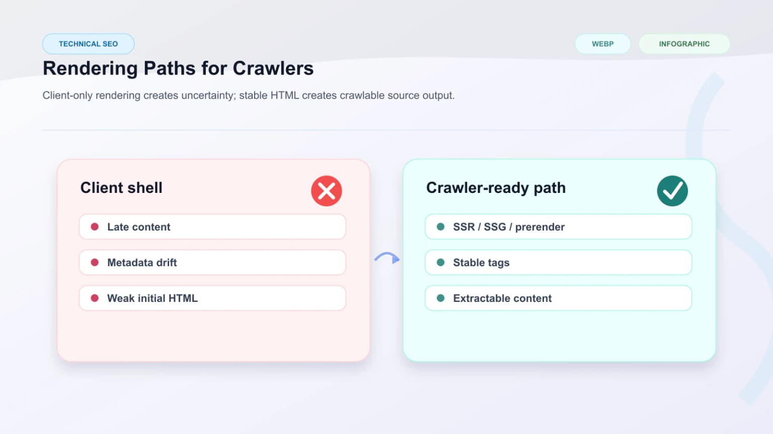 Comparison of browser rendering versus crawler-facing HTML for JavaScript SEO.