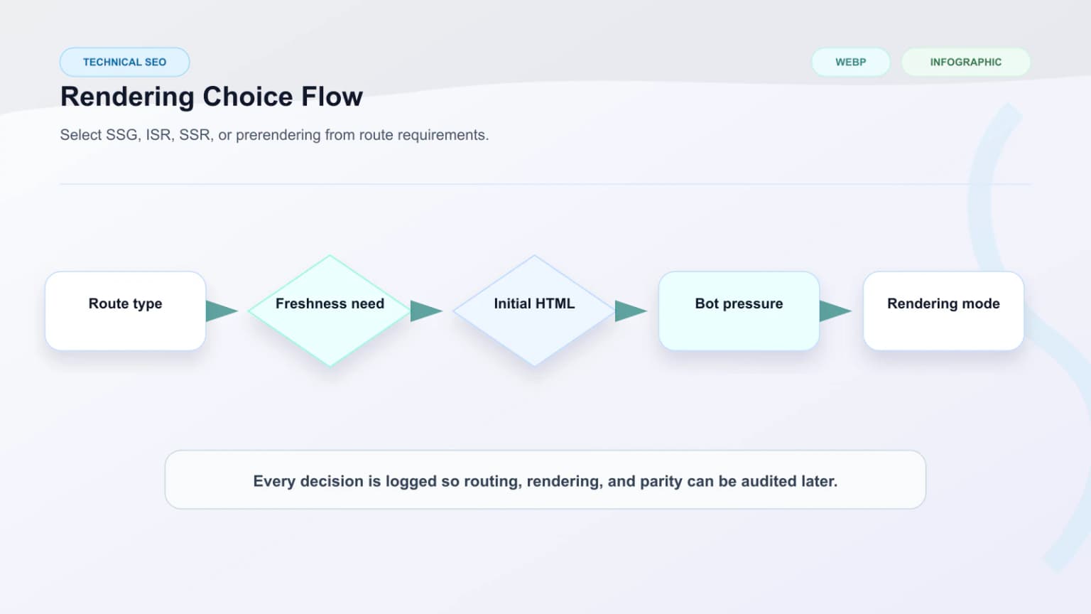 Flowchart showing how to choose SSG, ISR, SSR, or prerendering based on route freshness, HTML quality, and bot needs.