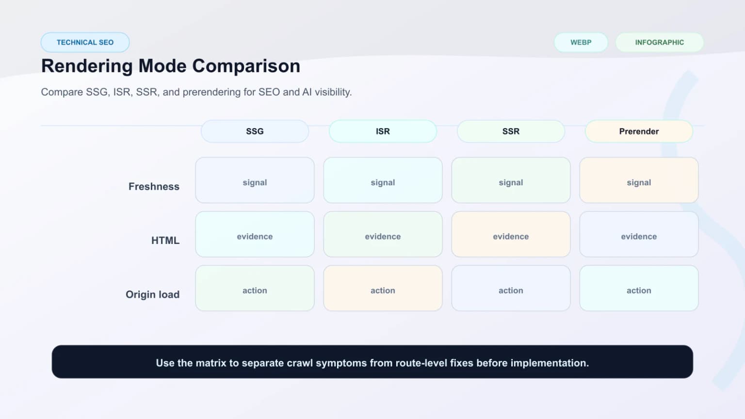 Comparison cards for SSG, ISR, SSR, and prerendering based on freshness, crawlability, and origin load.