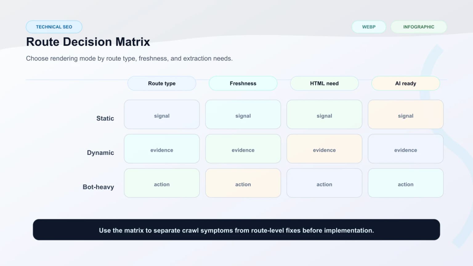 Decision matrix for route type, freshness, first-response HTML, and AI extraction readiness.