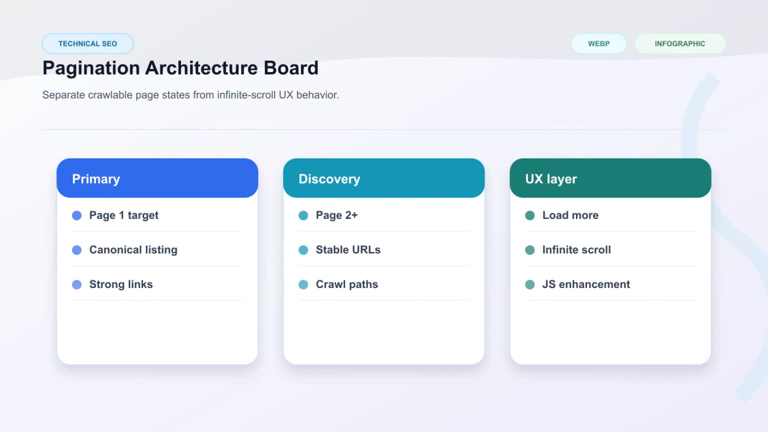 Listing architecture showing page 1 as primary target, deeper paginated states as discovery paths, and infinite scroll as a UX layer.