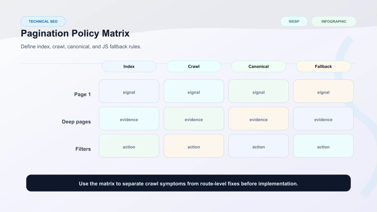 Decision matrix for indexable page 1, crawlable deeper pages, noindex states, and JS fallback pagination.