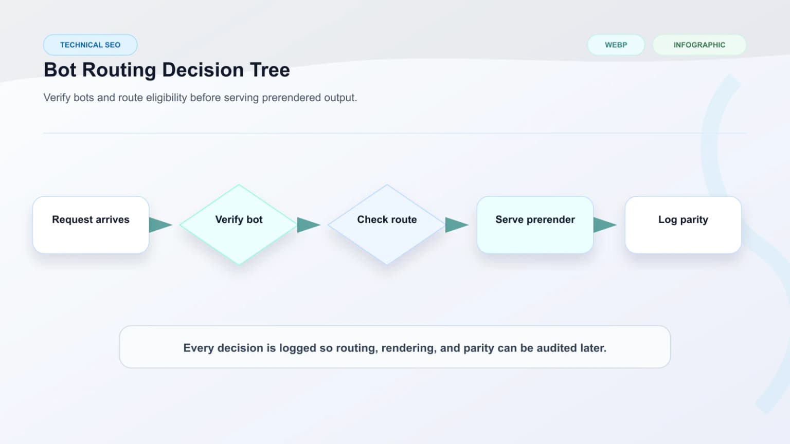 Raster diagram showing detection, verification, and route-eligibility checks before bot traffic is offloaded to prerendering.