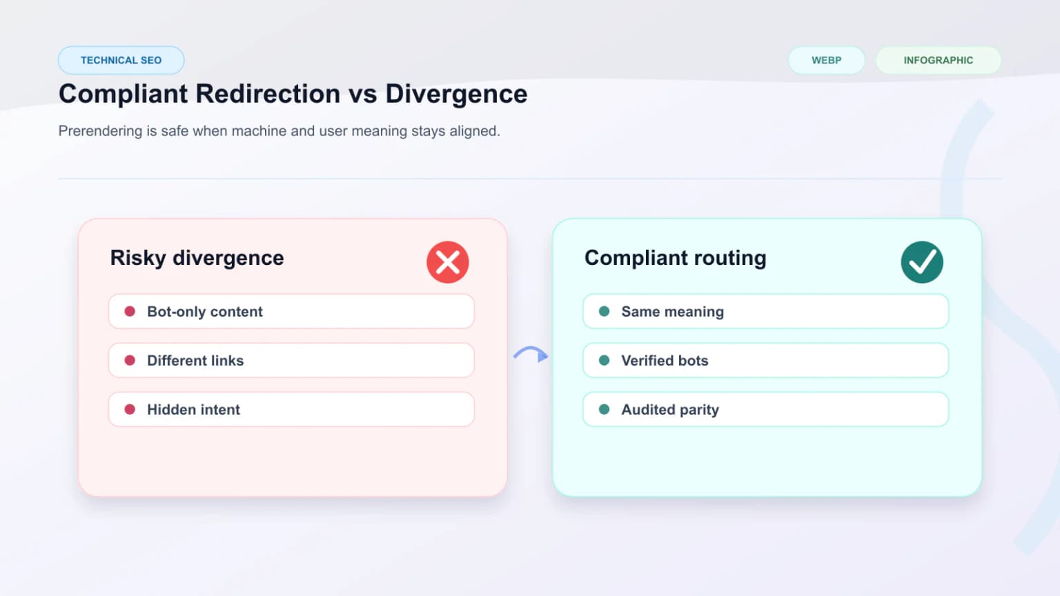 Raster comparison panel showing compliant bot redirection with semantic parity versus risky bot-only content divergence.