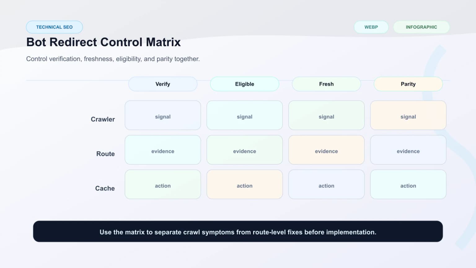 Raster matrix showing bot redirection success factors: verification quality, route eligibility, cache freshness, and parity checks.