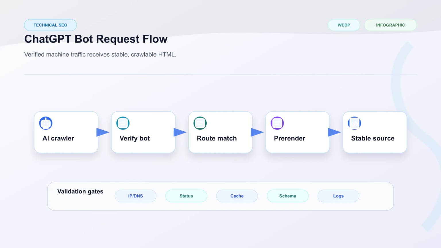 Flow from client-side route to proxy detection to ChatGPT retrieval layer