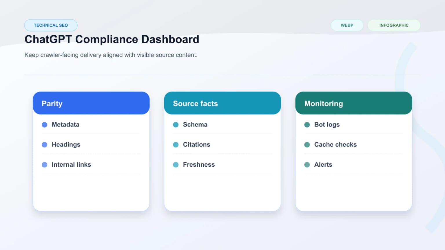 Compliance layer connecting metadata, schema, monitoring, and ChatGPT extraction