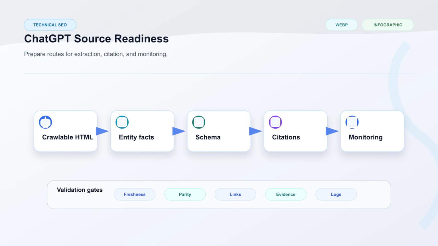 ChatGPT source-readiness workflow connecting crawlable HTML, entity facts, schema, citations, and monitoring.