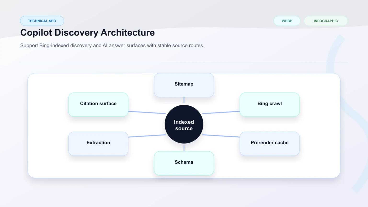 Search-index discovery architecture showing indexed routes, prerendering, source extraction, and AI answer citation surfaces.