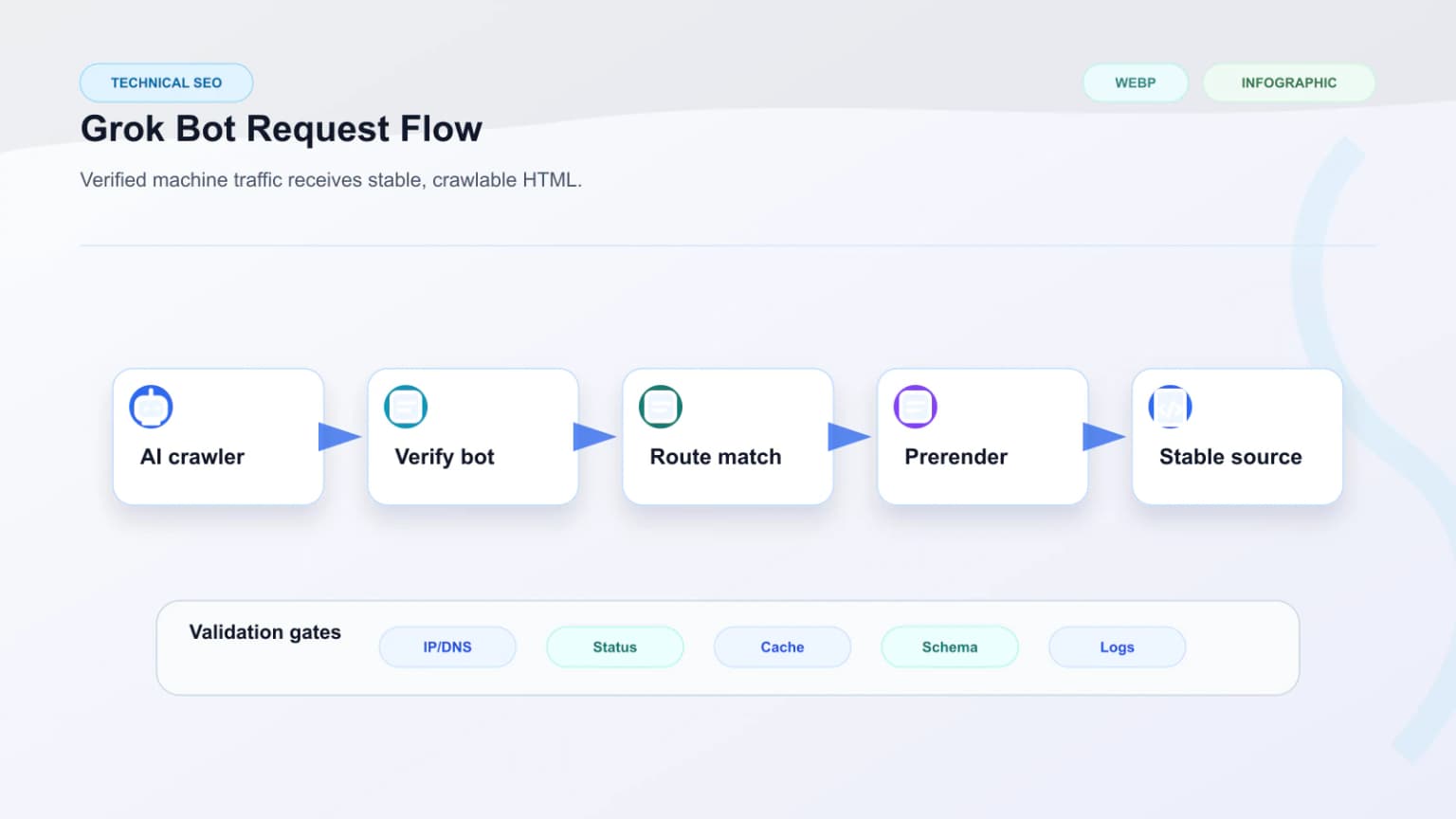 Raster diagram showing the request path from AI retrieval through proxy routing, prerendering, observability, and Grok-facing visibility monitoring.