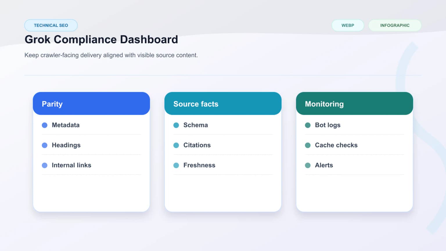Raster compliance dashboard showing metadata, schema, freshness, prerender status, and answer-engine visibility signals for Grok-facing routes.