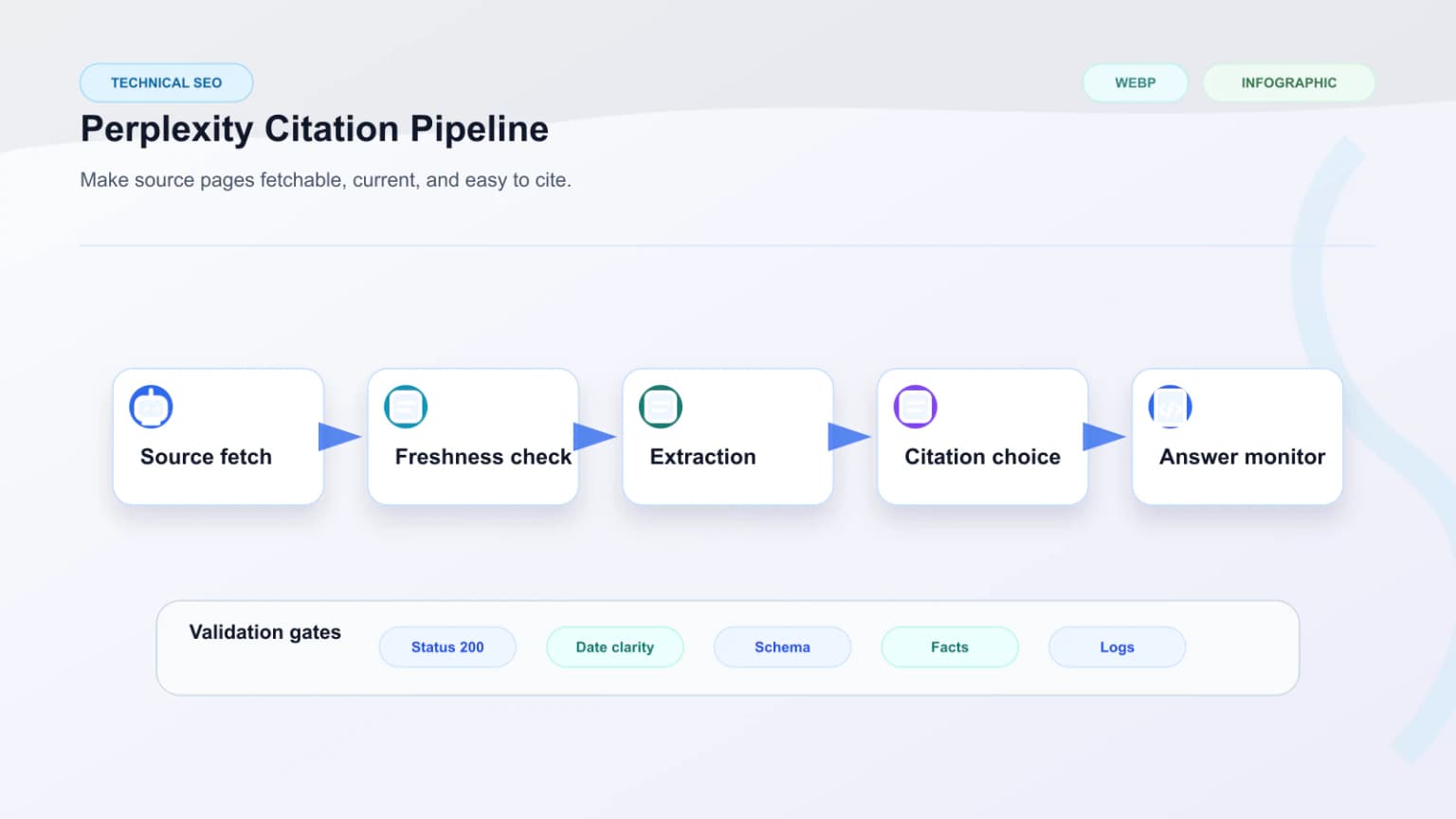 Perplexity citation pipeline showing source fetch, freshness validation, retrieval, citation selection, and answer monitoring.