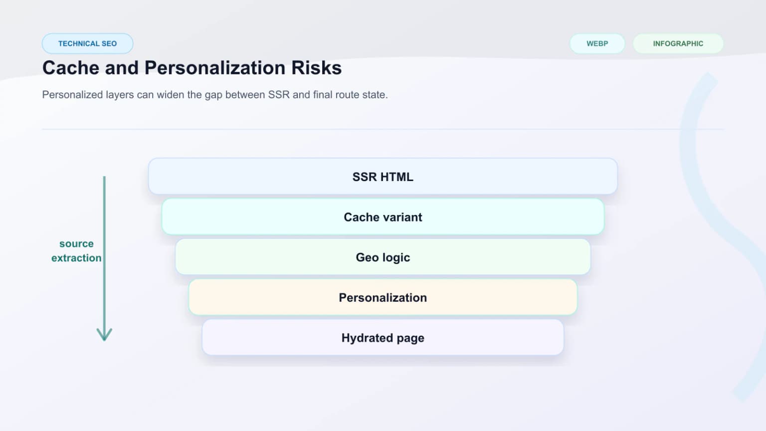 Raster panel showing cache, geolocation, and personalization layers widening the gap between SSR HTML and the final user route.