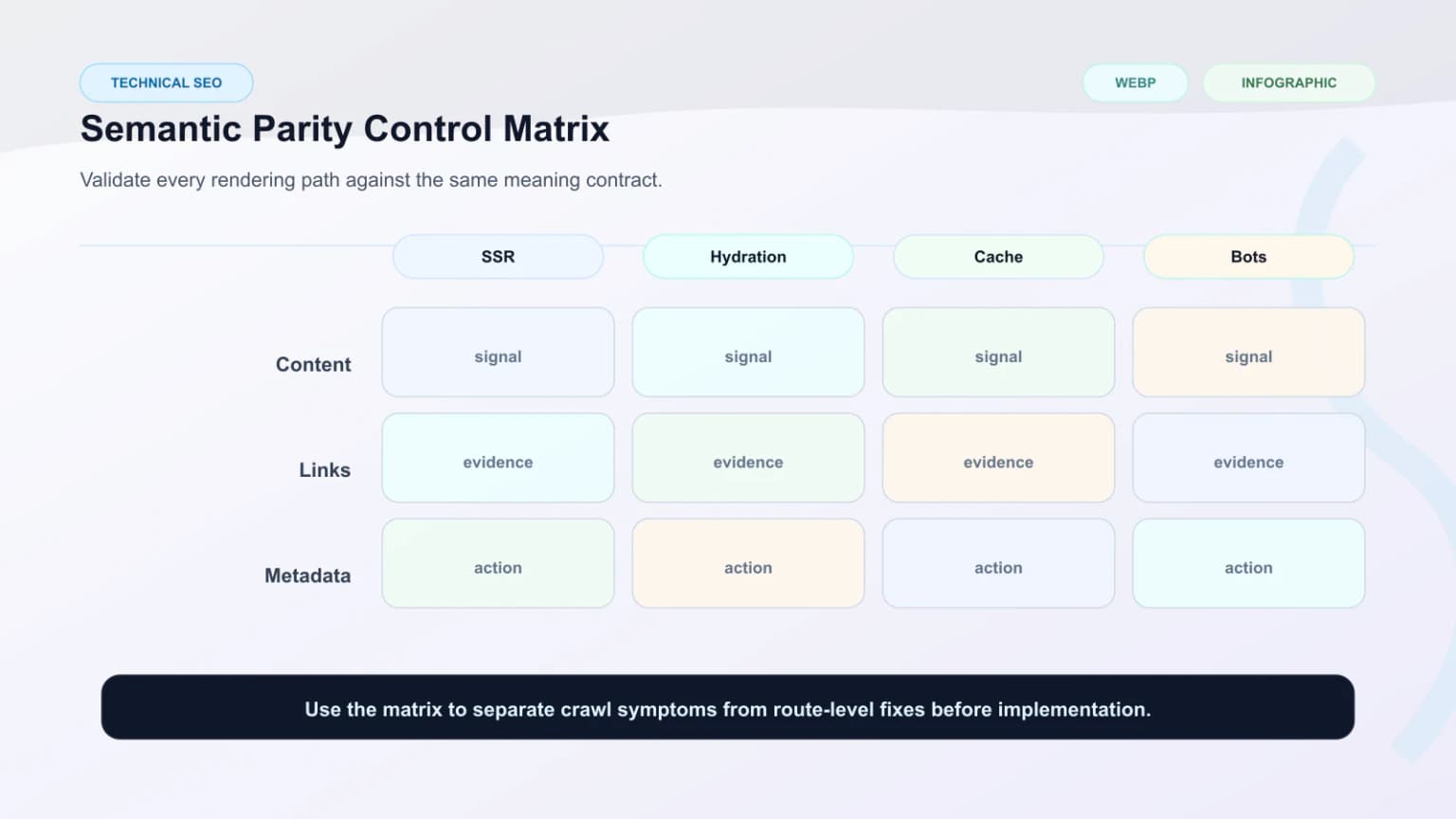 Raster matrix showing parity controls across SSR, hydration, caching, bot routing, and prerendering.