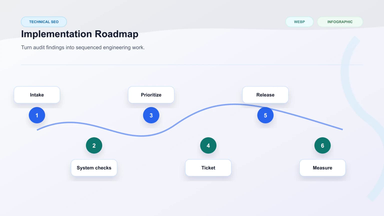 Implementation roadmap showing audit intake, system checks, prioritized findings, and engineering handoff.