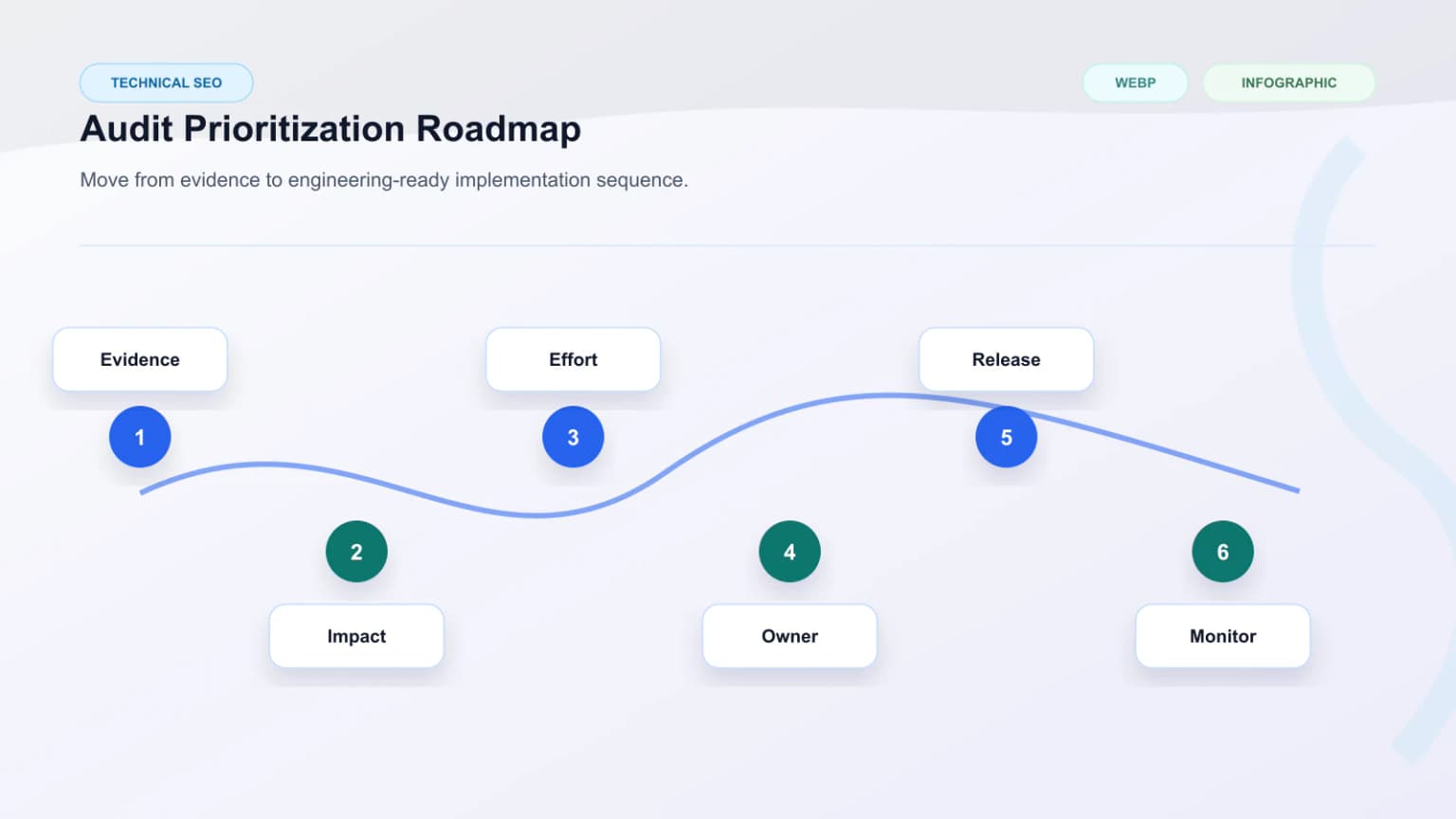 Editorial roadmap visual for prioritization and implementation sequencing after a technical SEO audit.