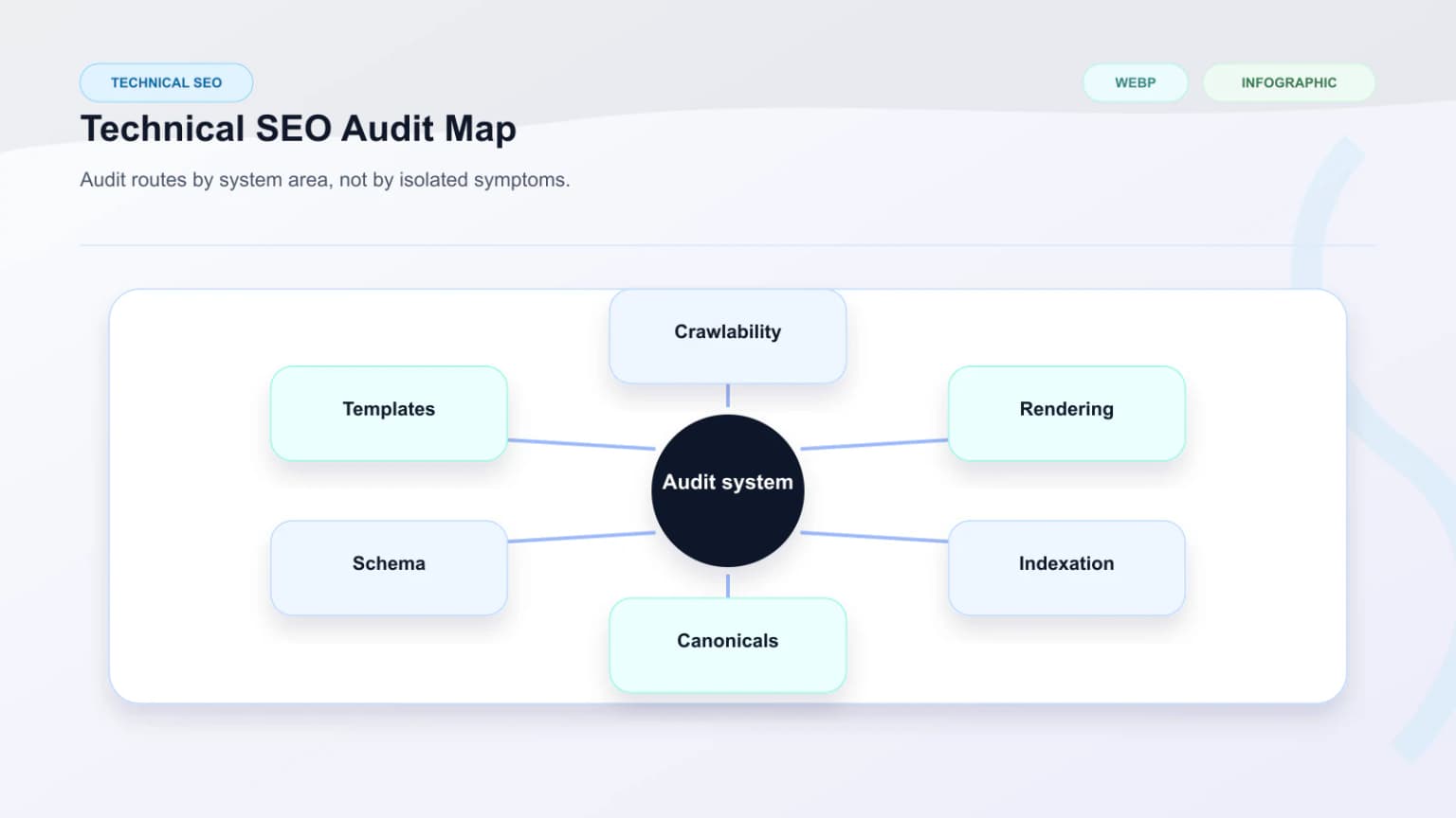 Diagram showing a technical SEO audit map across crawlability, rendering, indexation, and templates.