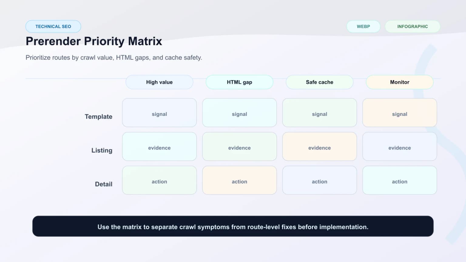 Raster matrix showing route priority, crawl value, HTML completeness, and cache safety for prerender decisions.