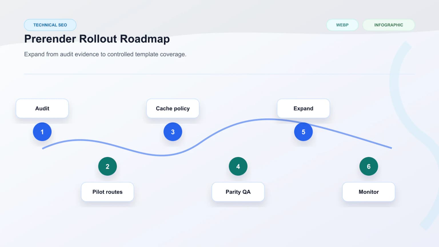 Raster roadmap showing phased prerender rollout from audit to selected templates to validated expansion.
