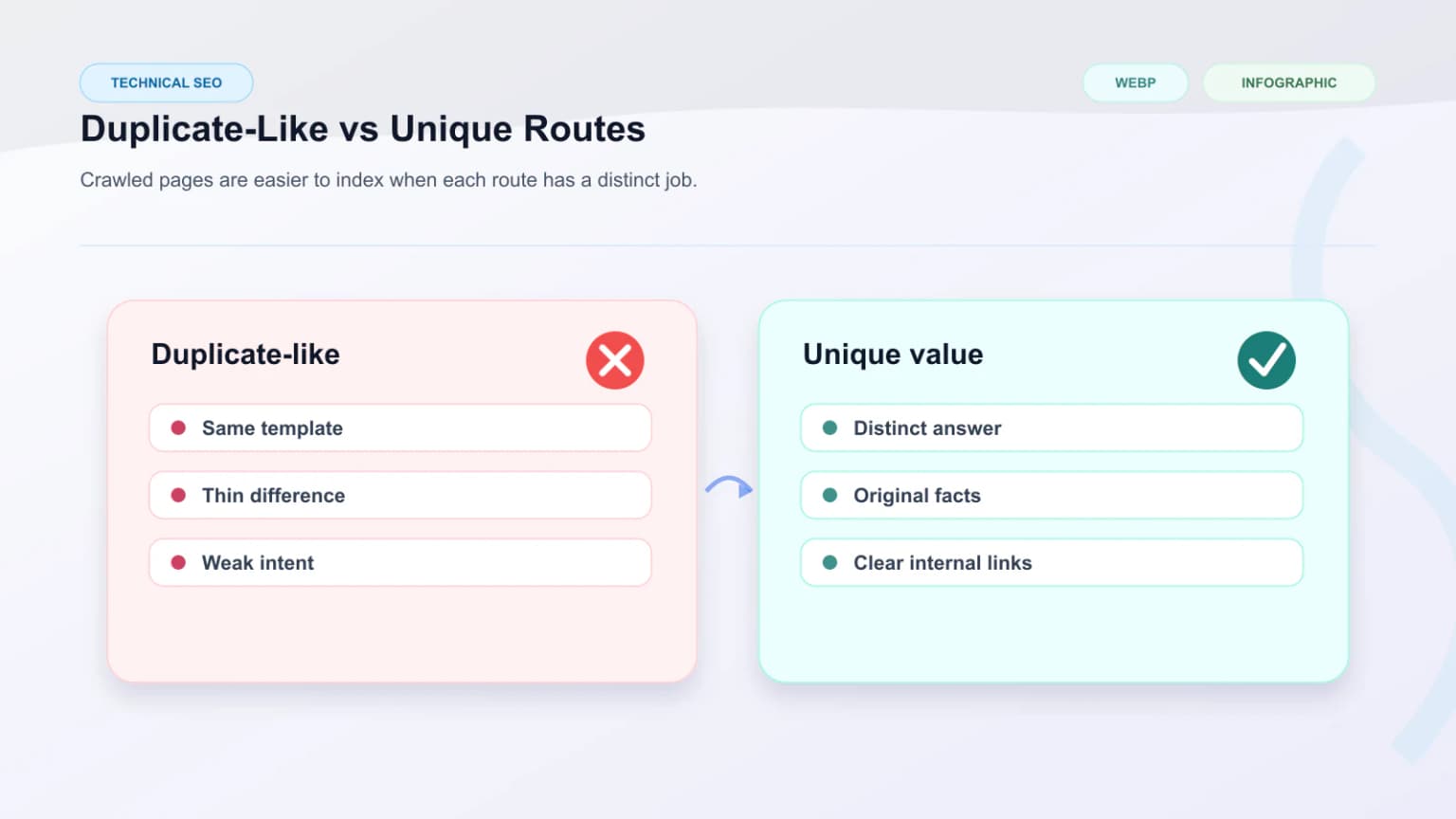 Raster comparison board showing unique routes versus duplicate-like pages that search engines deprioritize after crawl.