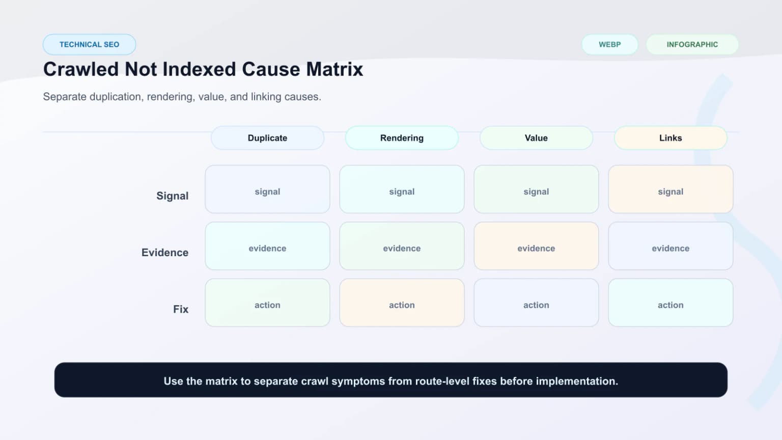 Raster matrix showing crawled-not-indexed causes across duplication, rendering quality, template value, and internal linking.