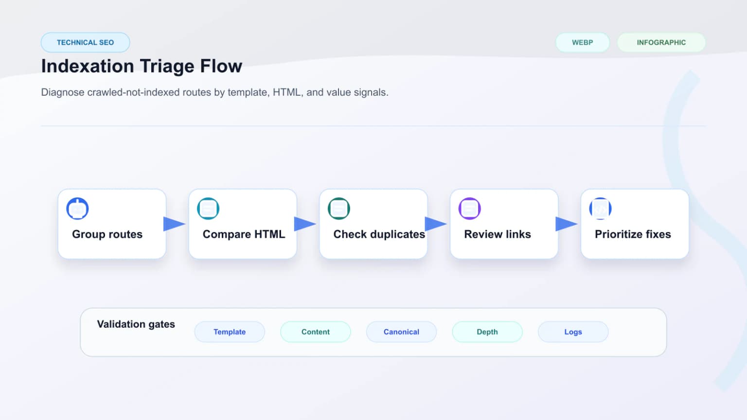 Raster diagnostic workflow showing template grouping, HTML comparison, duplicate checks, and indexation triage.