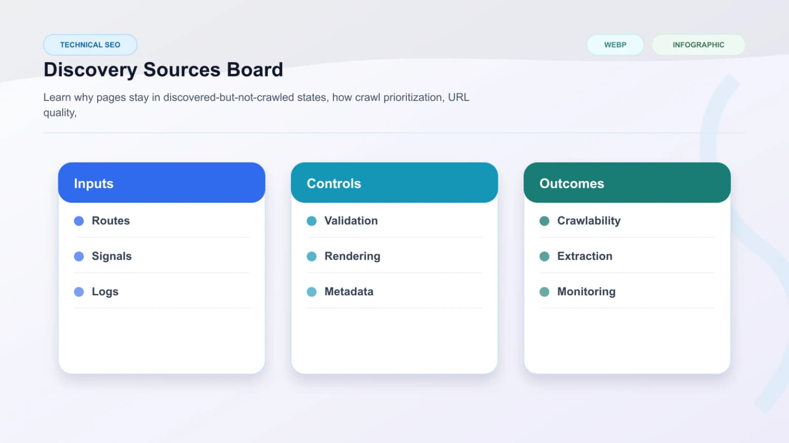 Discovery sources board showing sitemap URLs, internal links, duplicate states, and route priority signals for crawl selection.