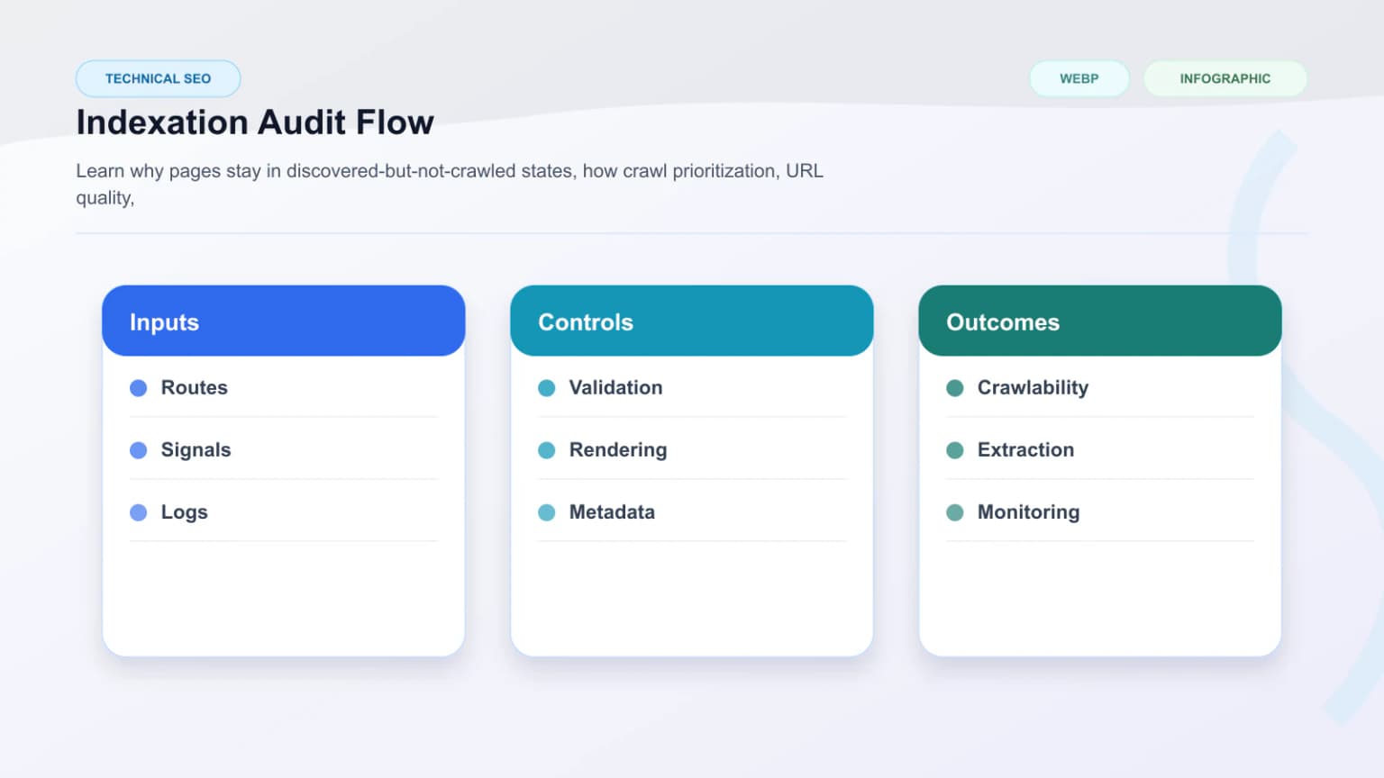 Indexation audit flow showing sitemap review, internal-link analysis, route-family grouping, and fetch-priority diagnosis.
