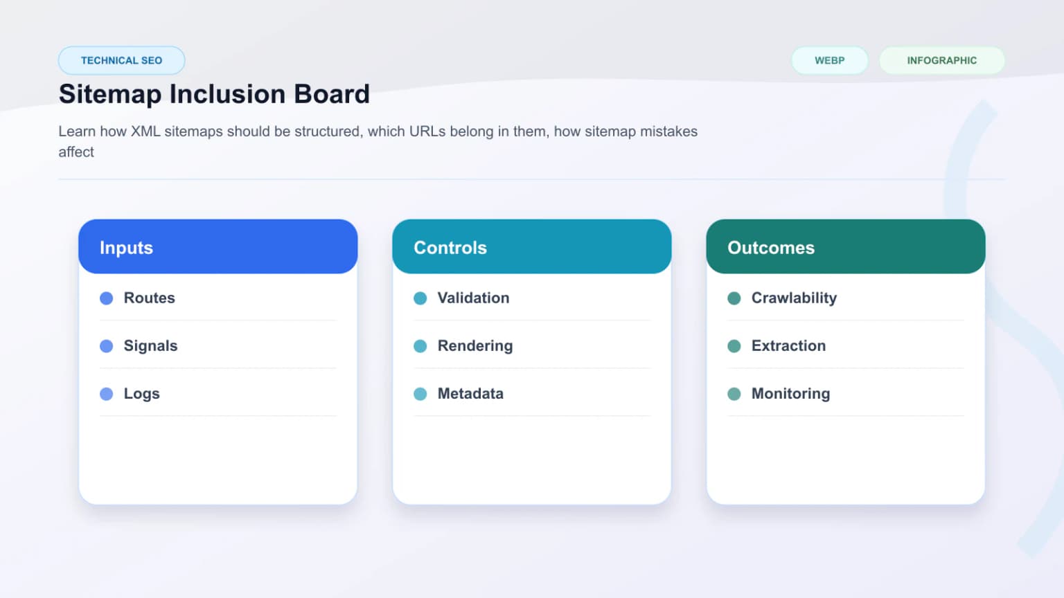 Sitemap inclusion board showing indexable routes, canonical targets, excluded duplicates, and blocked templates.