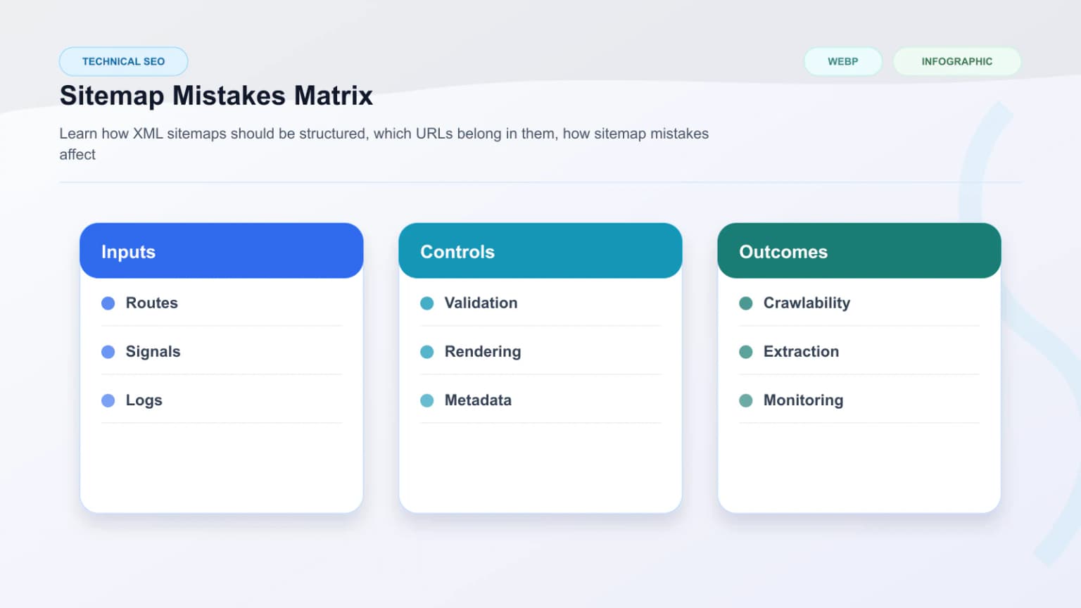 Matrix of sitemap mistakes across redirects, canonicals, noindex pages, stale URLs, and low-value route variants.