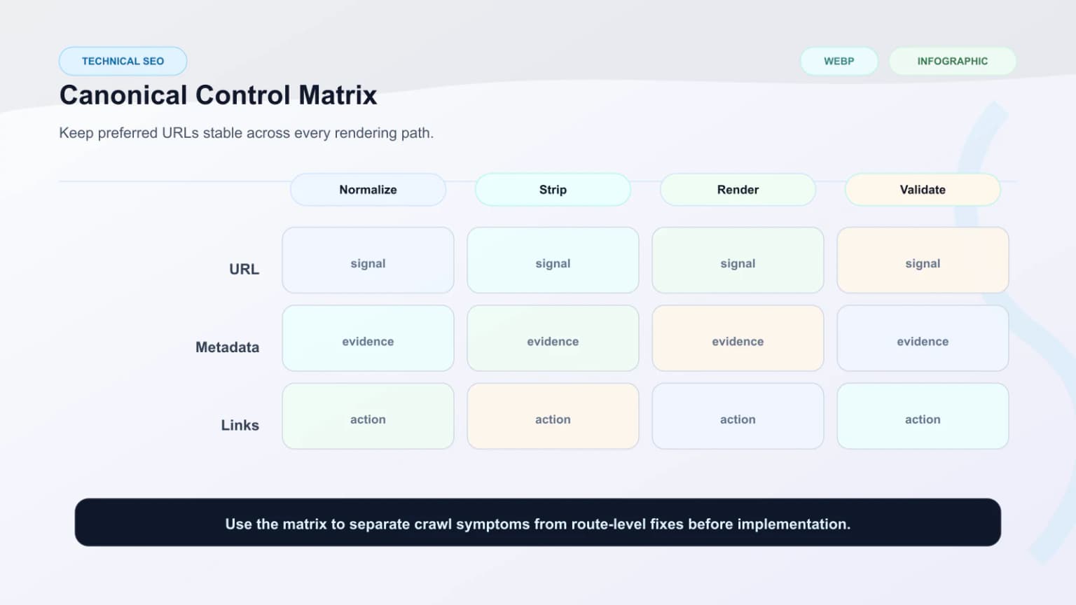 Raster matrix showing canonical control factors: route normalization, parameter stripping, first-response metadata, and validation across rendering paths.