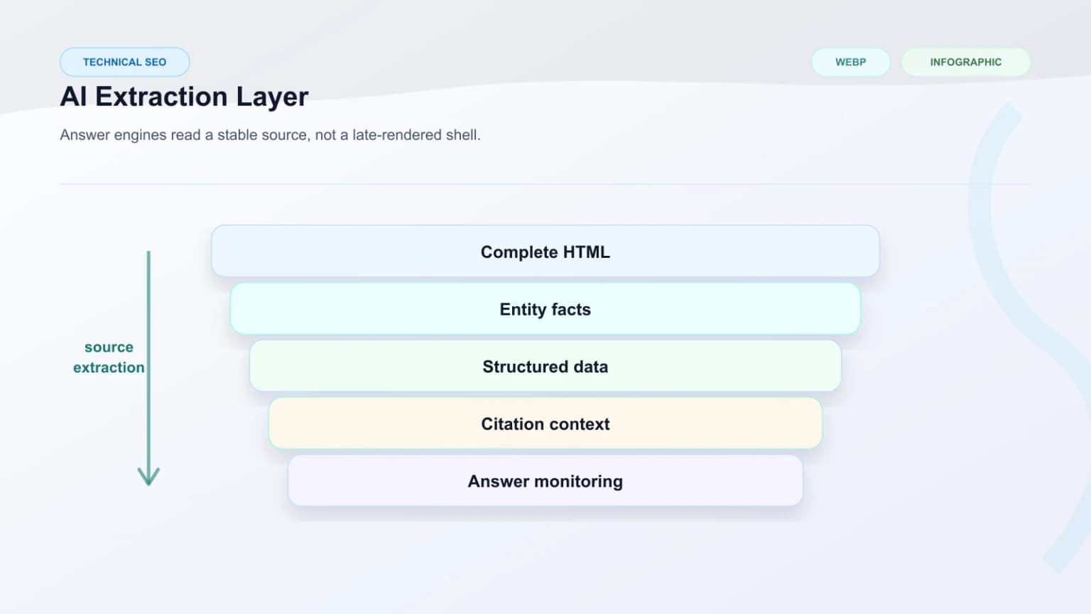 Illustration of AI extraction layers reading prerendered HTML and structured data.