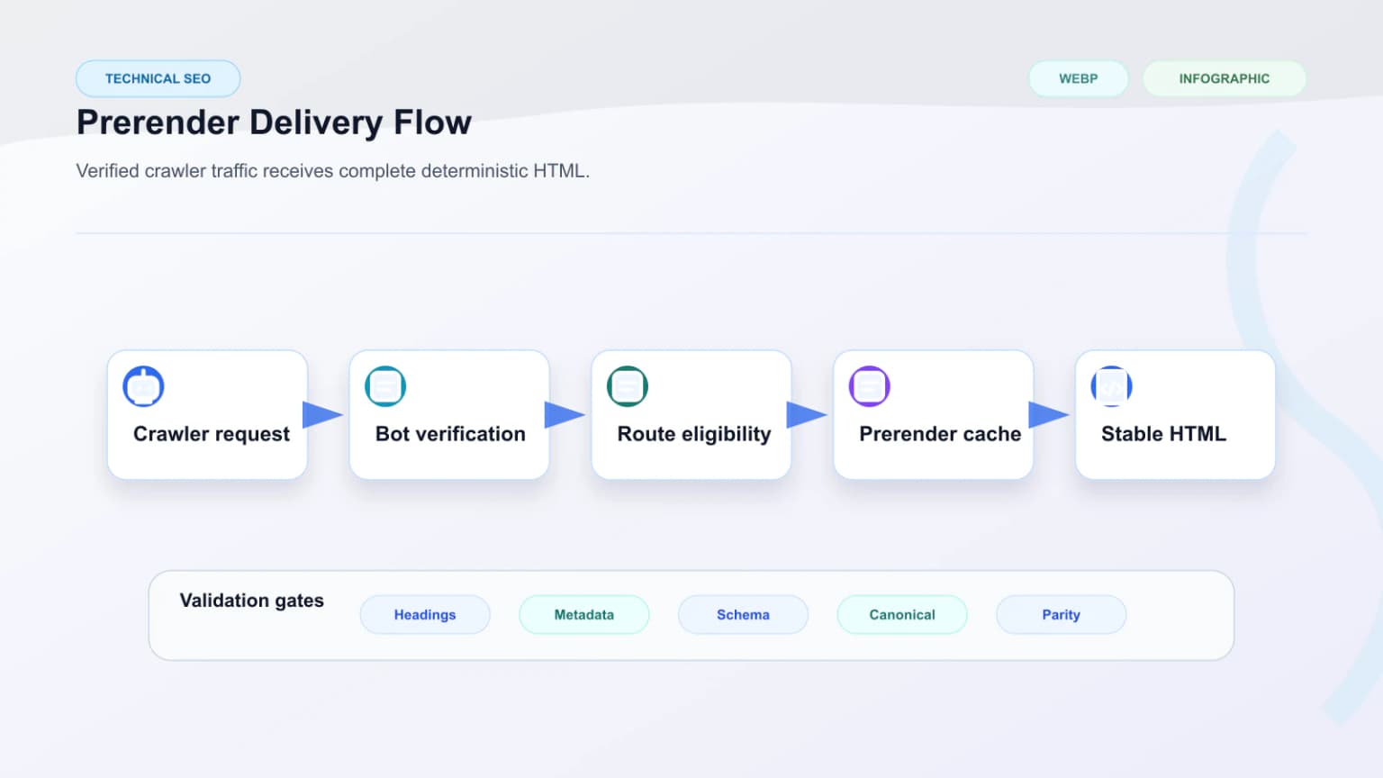Prerendering delivery flow from crawler request to deterministic HTML output.